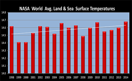 Temperatures 199 to 2013
