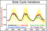 Sunspot Cycles