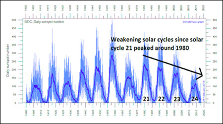 Solar Cycle Chart