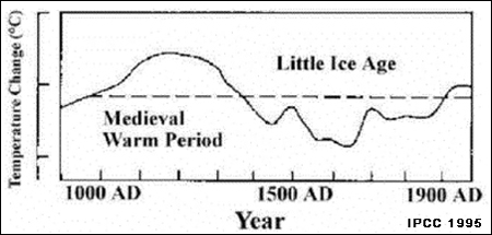 Temperatures From 900 to 1995