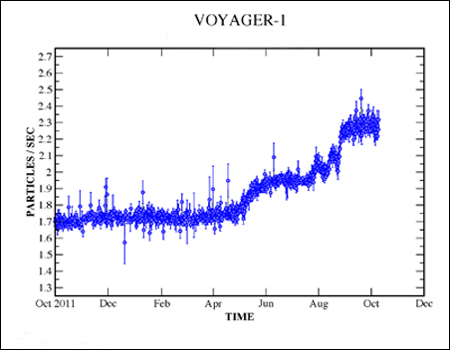 Voyager 1 Cosmic Ray Hits